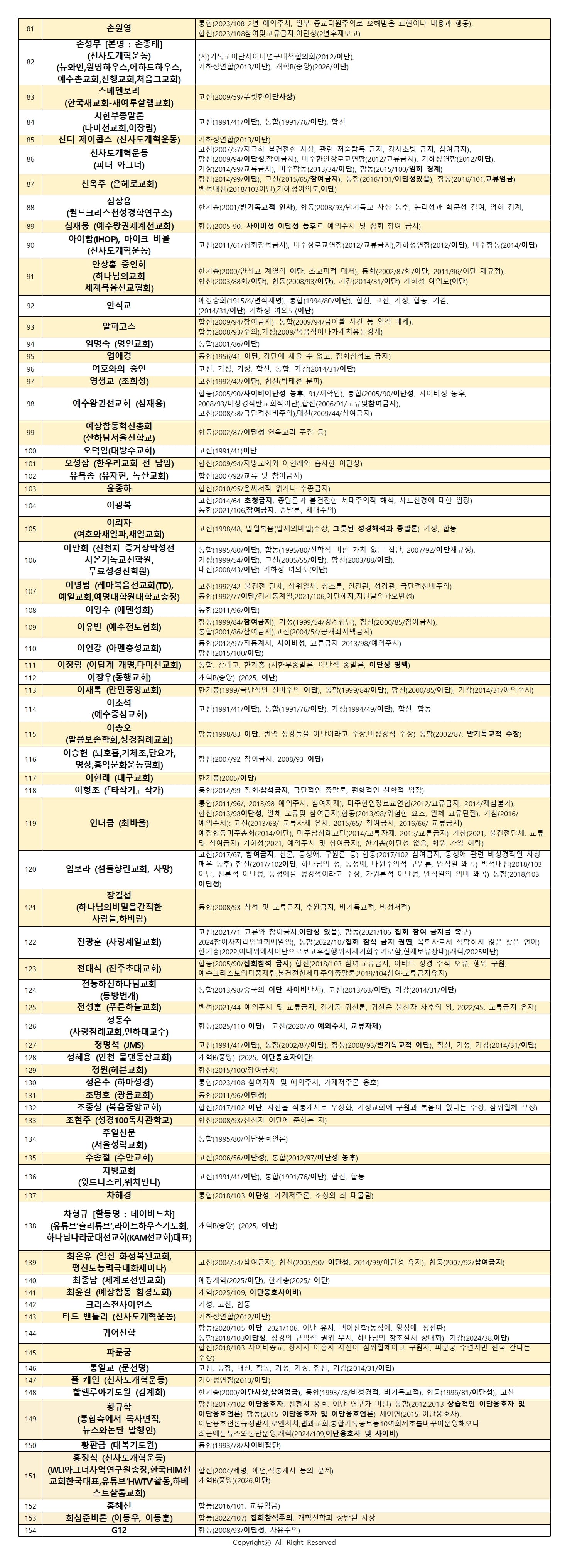 한국교회이단연구소 '한국교회 주요 공교단 규정 이단리스트'_1