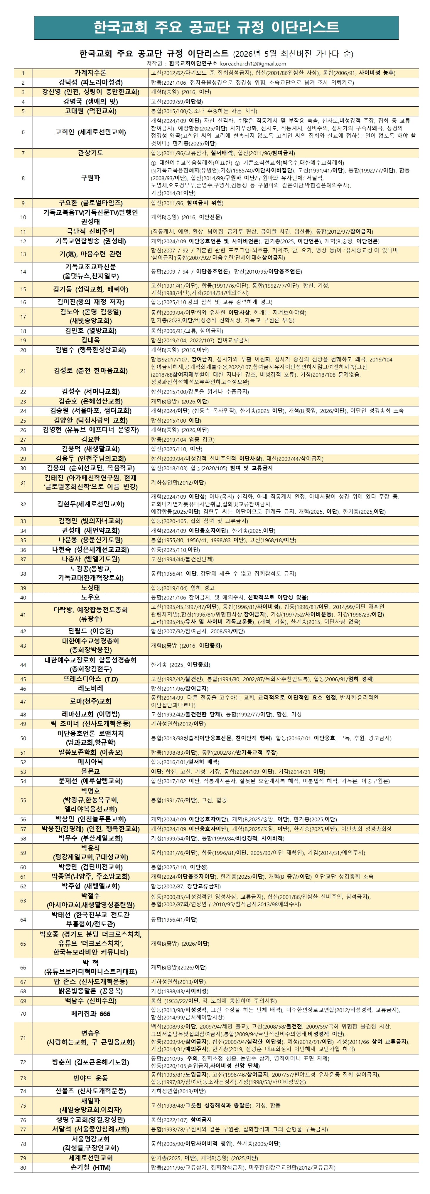 한국교회이단연구소 '한국교회 주요 공교단 규정 이단리스트'_0
